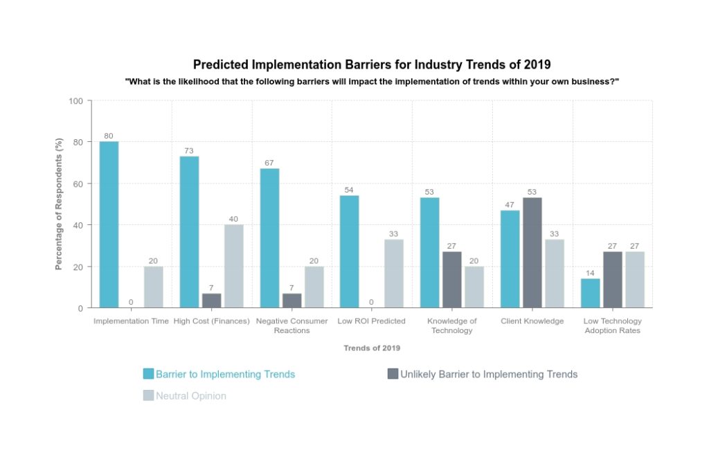 Graph showing implementation barriers for 2019 Digital Marketing trends
