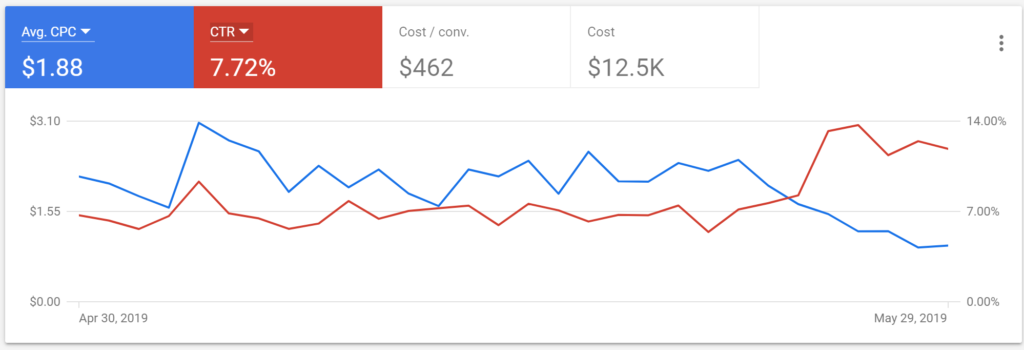 The impact of click through rate on CPC after an ad copy update