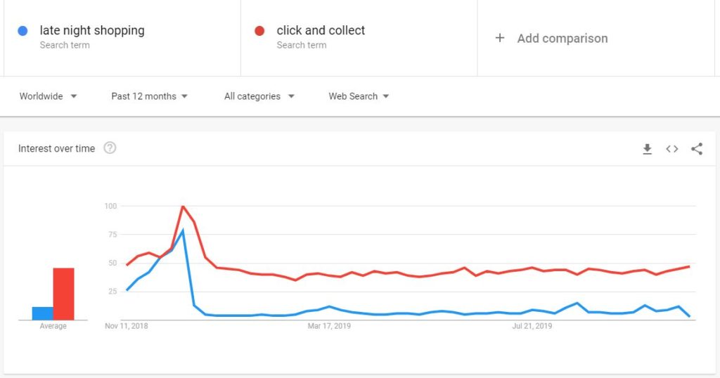 Late night shopping searches spike before Christmas, as shown by Google Trends