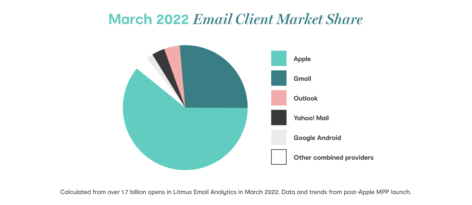 Email-Data-Vis-Pie-Chart