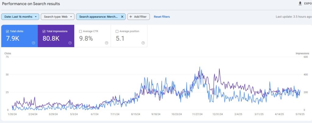Google Search Console screenshot of merchant listing performance
