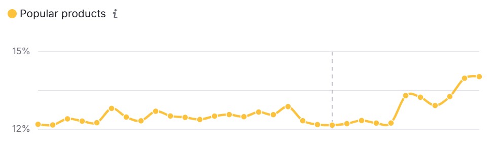 SEMrush Sensor screenshot, showing how many search results have an organic product grid for the month of May 2025.