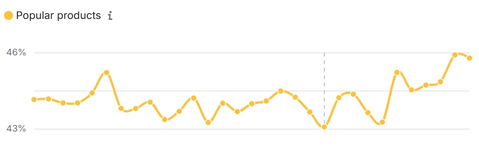 Semrush Sensor Screenshot May 2025 Shopping Only